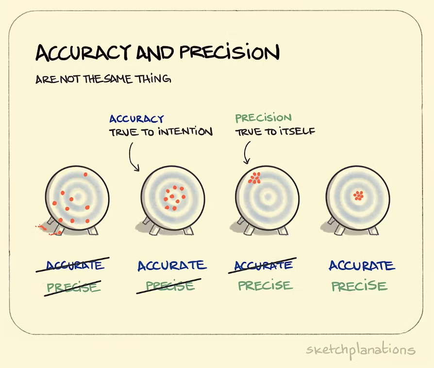 Image shows four targets and states accuracy and precision are not the same thing.  The first target shows a wide spread of dots on target (not near each other or center); this is not accurate or precise. The second shows dots close to center of target but all around; this is accurate but not precise. The third target has a tight cluster of dots near one edge; this is precise but not accurate. The final target shows a tight cluster of dots in the center of the targer; this is precise and accurate.
